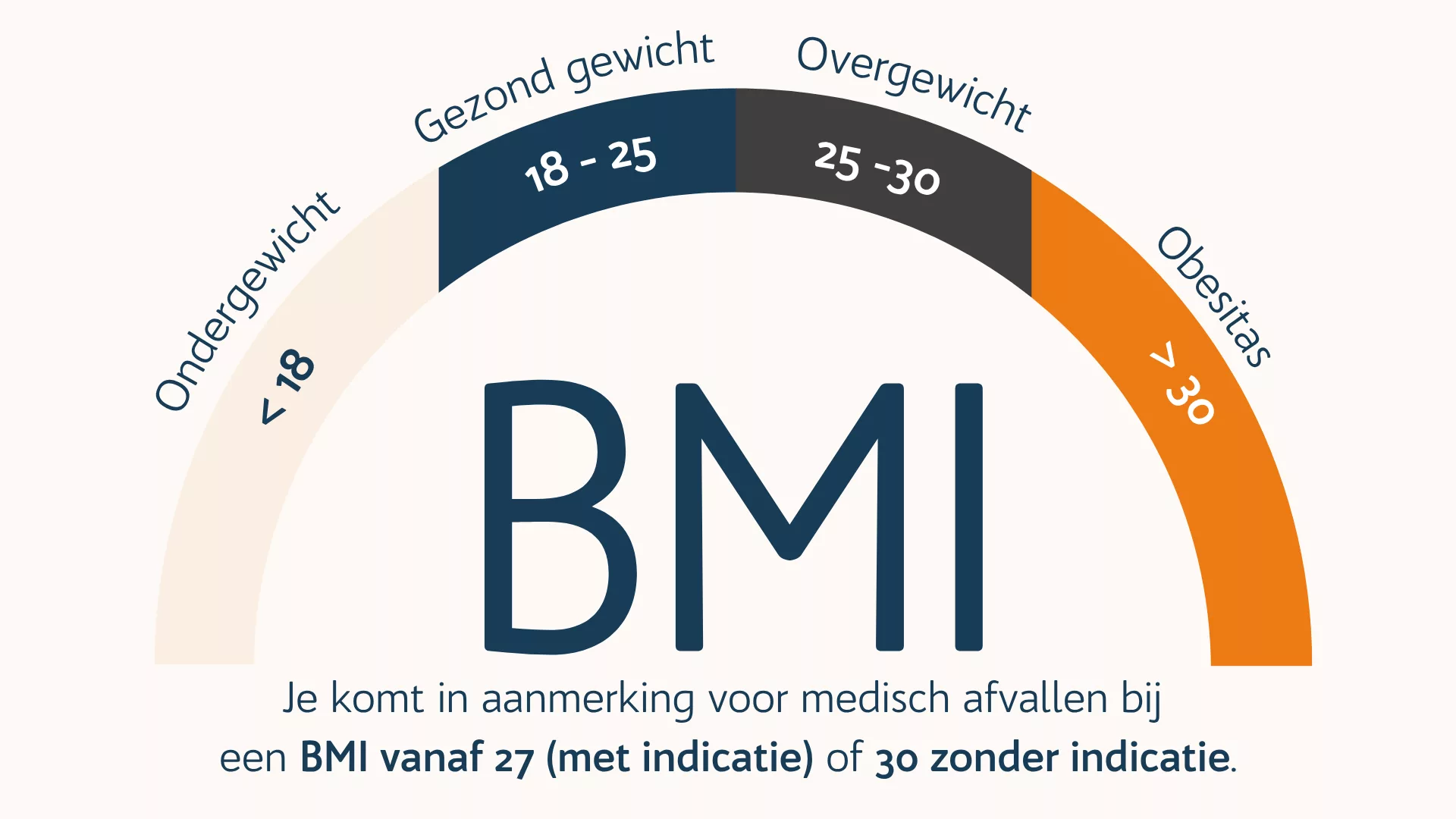 BMI gewicht medisch afvallen