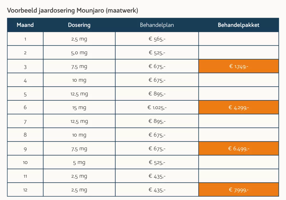 Jaardosering voorbeeld Mounjaro